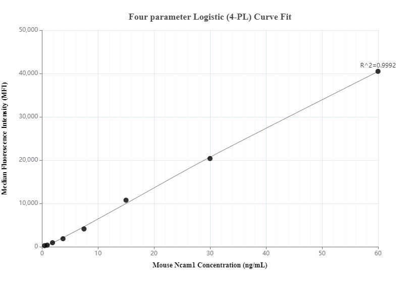 Cytometric bead array standard curve of MP00841-2, MOUSE NCAM1 Recombinant Matched Antibody Pair, PBS Only. Capture antibody: 83883-1-PBS. Detection antibody: 83883-3-PBS. Standard: Eg0652. Range: 0.469-60 ng/mL.  